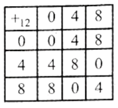 Chapter 8 Cyclic Groups 8.5 Some More Theorems On Cyclic Groups Example 22