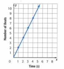 Glencoe Math Course 2, Volume 1, Common Core Student Edition, Chapter 1.5 Graph Proportional relationships Page 52 Exercise 13, graph 1