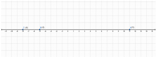 Glencoe Math Course 2, Volume 1, Common Core Student Edition, Chapter 3.1 Integers and Absolute value Page 194 Exercise 7 , graph 1