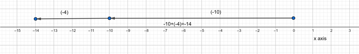 Glencoe Math Course 2, Volume 1, Common Core Student Edition, Chapter 3.2 Add integers Page 204 Exercise 1 , graph 2