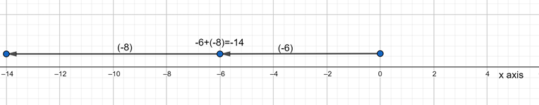 Glencoe Math Course 2, Volume 1, Common Core Student Edition, Chapter 3.2 Add integers Page 206 Exercise 1 graph