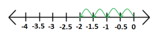 Go Math!, Middle School Grade 7, Practice Fluency Workbook, 1st Edition, Chapter 3 Rational Numbers 1 1