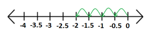 Go Math!, Middle School Grade 7, Practice Fluency Workbook, 1st Edition, Chapter 3 Rational Numbers 1