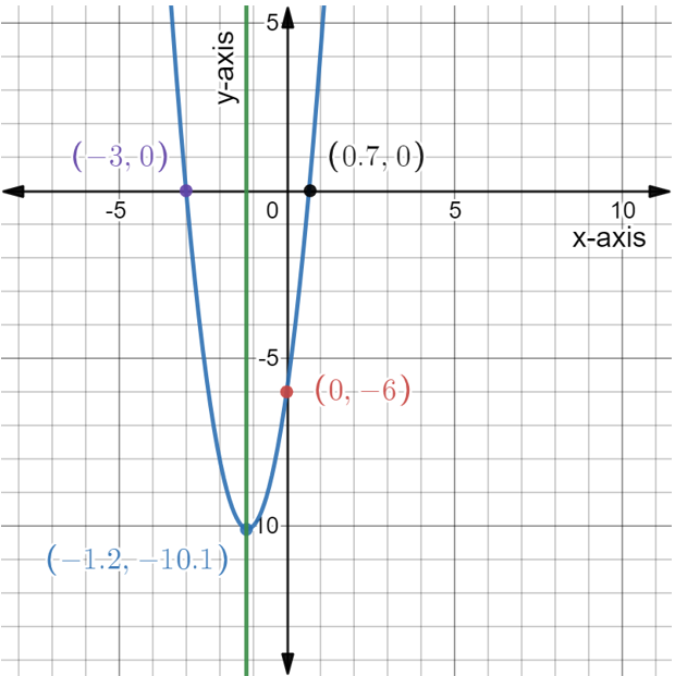 Pre-Calculus 11, Student Edition, Chapter 3 Quadratic Functions 17