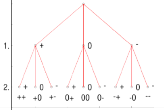 Introduction to Probability and Statistics Principles and Applications Chapter 1 Introduction to Probability and Counting Page 19 Exercise 19 Problem 40 Oscillates tree 1