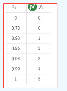 Introduction to Probability and Statistics Principles and Applications Chapter 3 Discrete Distributions Page 75 Exercise 8 Problem 11 density values 4