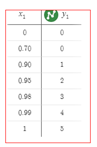Introduction to Probability and Statistics Principles and Applications Chapter 3 Discrete Distributions Page 75 Exercise 8 Problem 13 density values 1