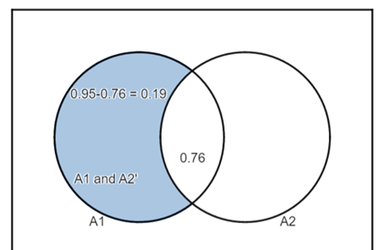 J. Susan Milton Introduction To Probability and Statistics Principles And Applications Chapter 2 Some Probability Laws Page 34 Exercise 2 Problem 2 Venn Engine 2