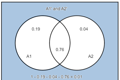 J. Susan Milton Introduction To Probability and Statistics Principles And Applications Chapter 2 Some Probability Laws Page 34 Exercise 2 Problem 2 Venn Engine 3