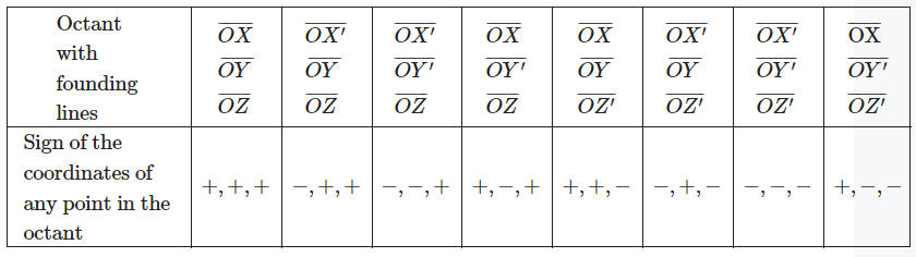 Coordinates Definition Theorems Solved Exercise Problems The Plane Coordinates Interpretation Of Equations Magnitude Of A Vector Coordinates Direction