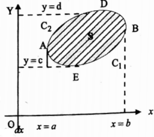Integral Transformations Green's Theorem In A Plane