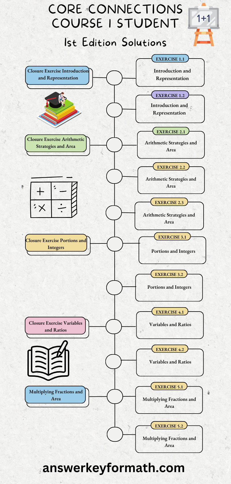 Core Connections Course 1 Student 1st Edition Solutions