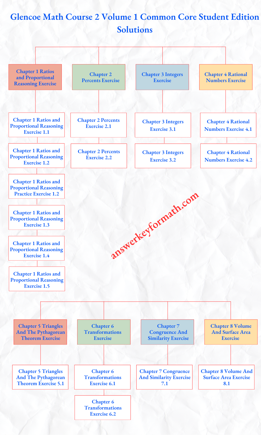 Glencoe Math Course 2 Volume 1 Common Core Student Edition Solutions