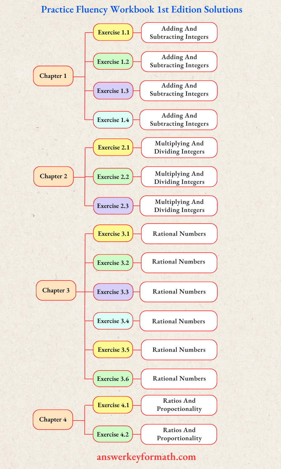 Practice Fluency Workbook 1st Edition Solutions